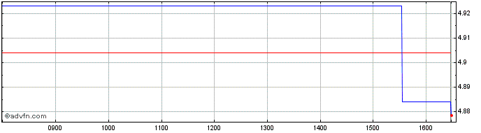 Intraday Rize Enviro Etf  Price Chart for 28/4/2024