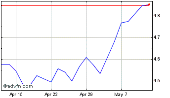 1 Month Rize Enviro Etf Chart