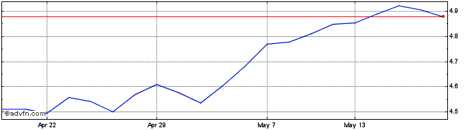 1 Month Rize Enviro Etf  Price Chart