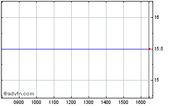 Intraday Likewise Chart