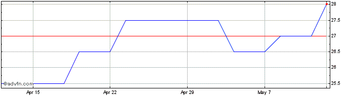 1 Month Lendinvest Share Price Chart