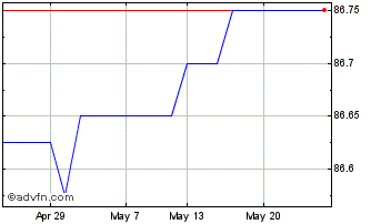 1 Month Lendinvest.27 Chart