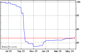 1 Year Lendinvest.27 Chart