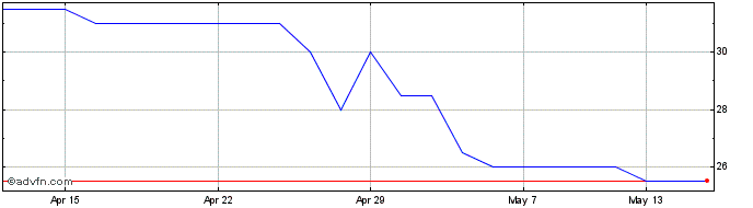 1 Month Lunglife Ai Share Price Chart