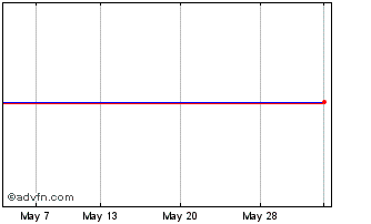 1 Month Lloyds Grp Dr A Chart