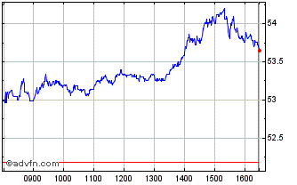 Intraday Lloyds Banking Chart