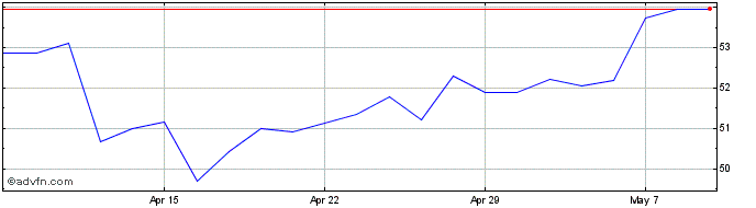 1 Month Lloyds Banking Share Price Chart
