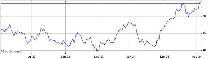 1 Year Lloyds Banking Share Price Chart