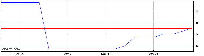 1 Month Lloyds Grp 9.25  Price Chart