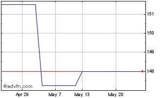 1 Month Lloyds Grp 9.75 Chart
