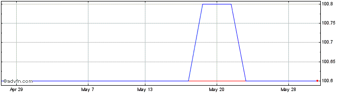 1 Month Lloyds Grp6.475  Price Chart
