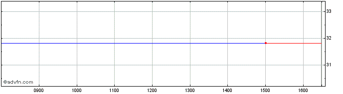 Intraday Etf L Nok S Usd  Price Chart for 10/5/2024