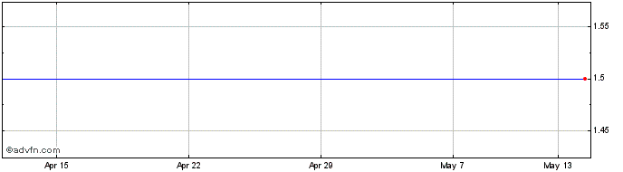 1 Month Lenta IPJSC  Price Chart