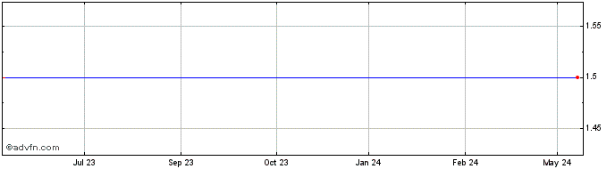 1 Year Lenta IPJSC  Price Chart