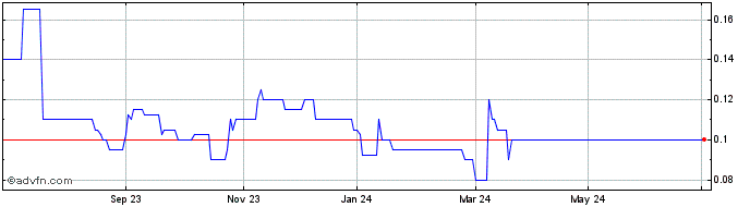 1 Year Lansdowne Oil & Gas Share Price Chart