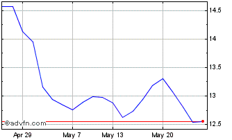 1 Month Wt Wti Crude 2x Chart