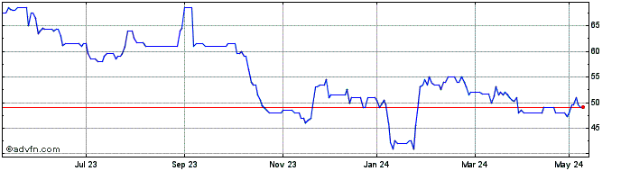 1 Year Lords Group Trading Share Price Chart
