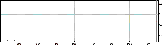 Intraday Lipoxen Share Price Chart for 19/4/2024
