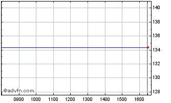 Intraday Location Sciences Chart