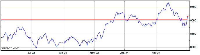 1 Year London Stock Exchange Share Price Chart