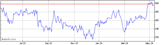 1 Year Lsl Property Services Share Price Chart