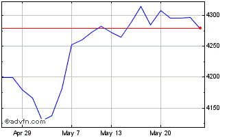 1 Month Am S&p 500ii $ Chart