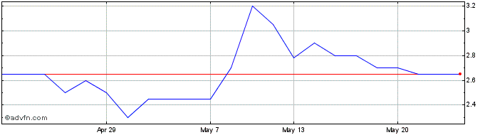 1 Month Light Science Technologies Share Price Chart