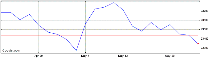 1 Month Ossiam Etf Usmg  Price Chart
