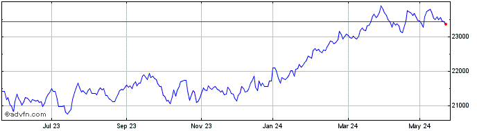 1 Year Ossiam Etf Usmg  Price Chart