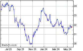 1 Year Spdr 10+ $trs Chart
