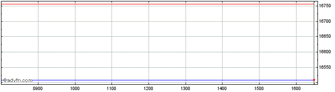 Intraday Amundi Sp Glux  Price Chart for 01/5/2024