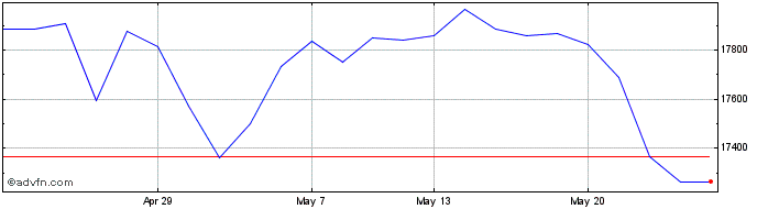 1 Month Amundi Sp Glux  Price Chart