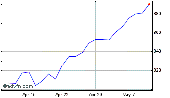 1 Month Law Debenture Chart