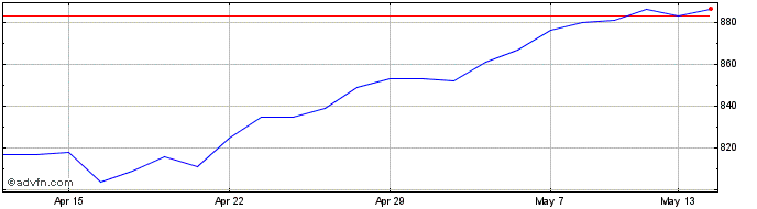 1 Month Law Debenture Share Price Chart