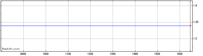 Intraday Lxb Retail Properties Share Price Chart for 27/4/2024