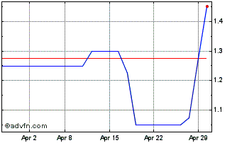 1 Month Marechale Capital Chart