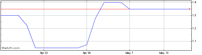 1 Month Marechale Capital Share Price Chart