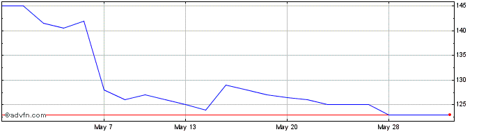 1 Month Macfarlane Share Price Chart
