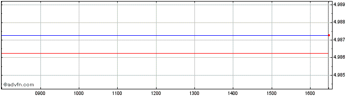 Intraday Ish Cn Pt Gbpha  Price Chart for 03/5/2024