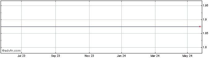 1 Year Marwyn Acquisition Share Price Chart