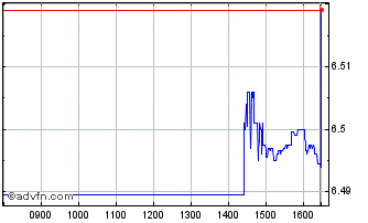 Intraday Ish Gh Pt Gbpha Chart