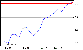 1 Month Ish Gh Pt Gbpha Chart