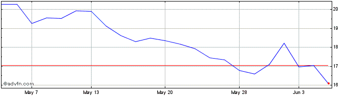 1 Month -3x Short Mag7  Price Chart