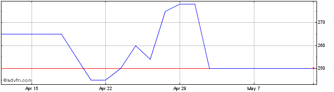 1 Month Maintel Share Price Chart