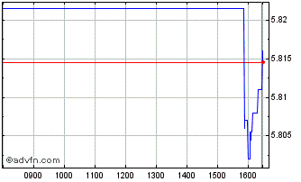 Intraday Ish Md Pt Gbpha Chart