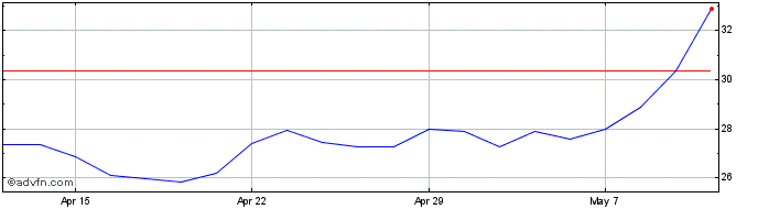 1 Month Marston's Share Price Chart