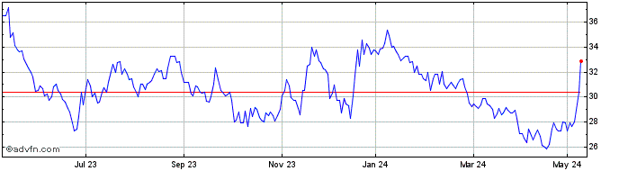 1 Year Marston's Share Price Chart