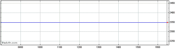 Intraday Mitsub.Corp Share Price Chart for 26/4/2024