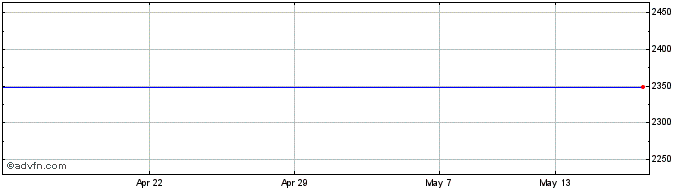 1 Month Mitsub.Corp Share Price Chart