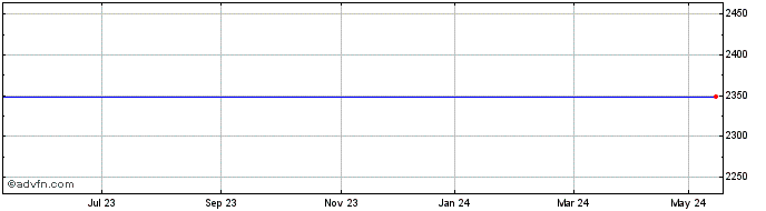 1 Year Mitsub.Corp Share Price Chart